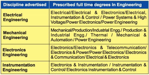 Educational Qualification For NTPC Engineering Executive Trainee Recruitment 2020